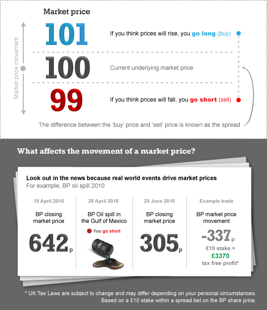 Explaining Spread Betting